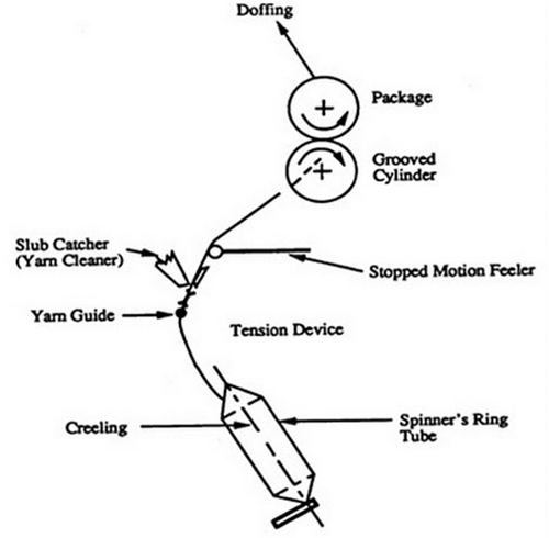 A basic diagram of winding m/c