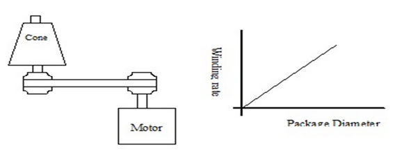 Direct package driving at constant speed 